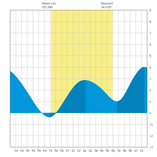 Chatham River entrance tide chart for Friday, January 16, 2026