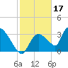 Chatham River entrance tide chart for Saturday, January 17, 2026