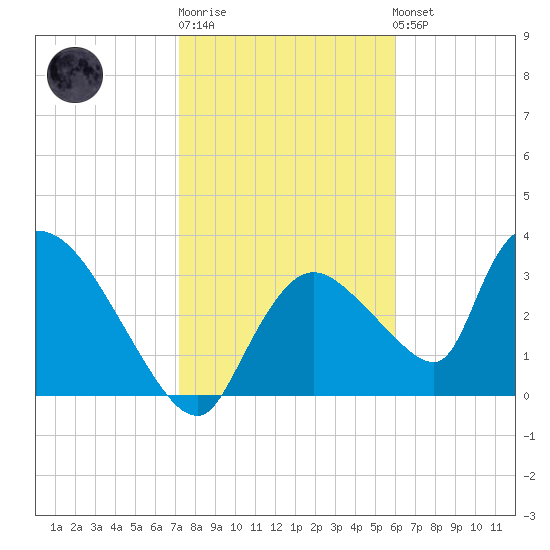 Chatham River entrance tide chart for Sunday, January 18, 2026