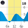 Chatham River entrance tide chart for Sunday, January 18, 2026