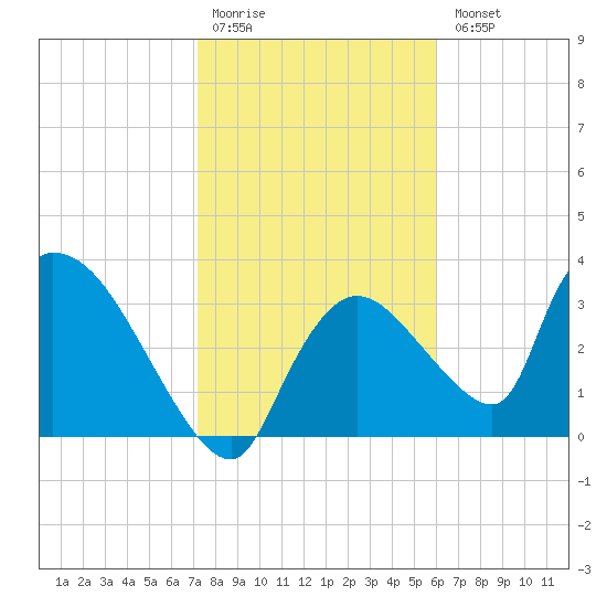 Chatham River entrance tide chart for Monday, January 19, 2026