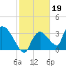 Chatham River entrance tide chart for Monday, January 19, 2026