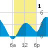 Chatham River entrance tide chart for Thursday, January 1, 2026