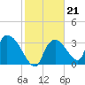 Chatham River entrance tide chart for Wednesday, January 21, 2026