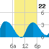 Chatham River entrance tide chart for Thursday, January 22, 2026