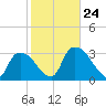 Chatham River entrance tide chart for Saturday, January 24, 2026