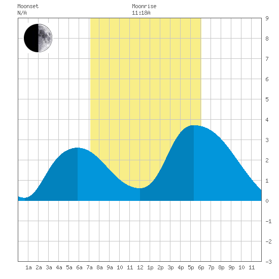 Chatham River entrance tide chart for Sunday, January 25, 2026