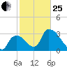 Chatham River entrance tide chart for Sunday, January 25, 2026