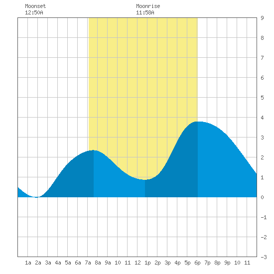 Chatham River entrance tide chart for Monday, January 26, 2026