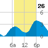 Chatham River entrance tide chart for Monday, January 26, 2026