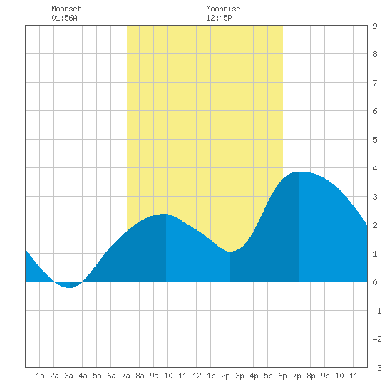 Chatham River entrance tide chart for Tuesday, January 27, 2026