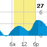 Chatham River entrance tide chart for Tuesday, January 27, 2026