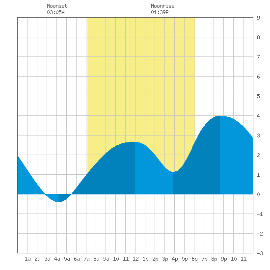 Chatham River entrance tide chart for Wednesday, January 28, 2026
