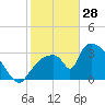 Chatham River entrance tide chart for Wednesday, January 28, 2026
