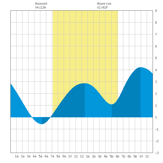 Chatham River entrance tide chart for Thursday, January 29, 2026