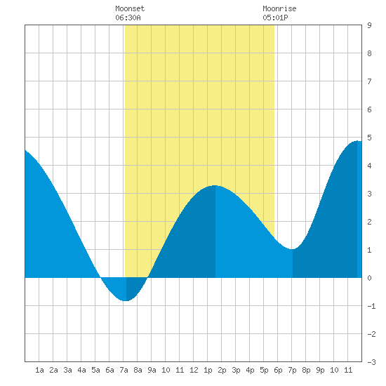 Chatham River entrance tide chart for Friday, January 2, 2026