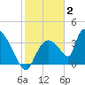 Chatham River entrance tide chart for Friday, January 2, 2026