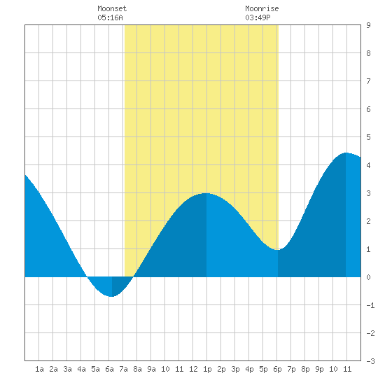 Chatham River entrance tide chart for Friday, January 30, 2026