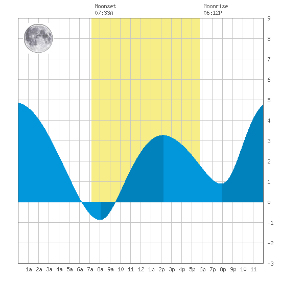 Chatham River entrance tide chart for Saturday, January 3, 2026