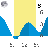 Chatham River entrance tide chart for Saturday, January 3, 2026