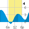 Chatham River entrance tide chart for Sunday, January 4, 2026