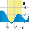 Chatham River entrance tide chart for Monday, January 5, 2026
