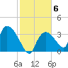 Chatham River entrance tide chart for Tuesday, January 6, 2026