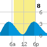 Chatham River entrance tide chart for Thursday, January 8, 2026