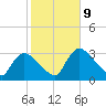 Chatham River entrance tide chart for Friday, January 9, 2026
