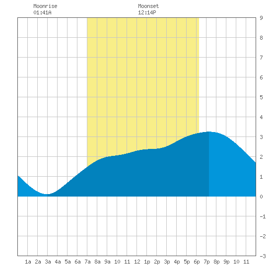 Chatham River entrance tide chart for Tuesday, February 10, 2026