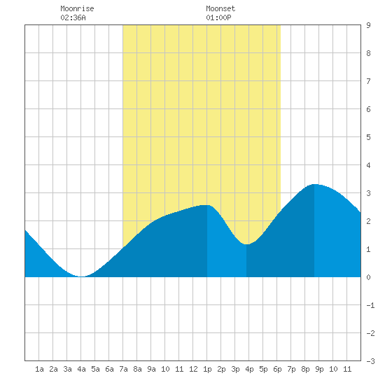Chatham River entrance tide chart for Wednesday, February 11, 2026