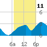 Chatham River entrance tide chart for Wednesday, February 11, 2026