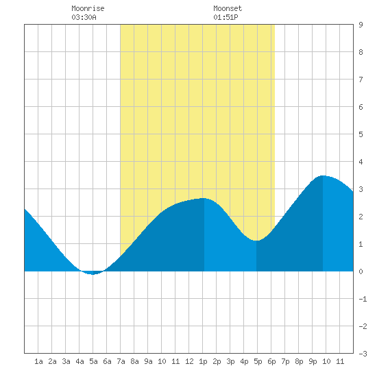 Chatham River entrance tide chart for Thursday, February 12, 2026
