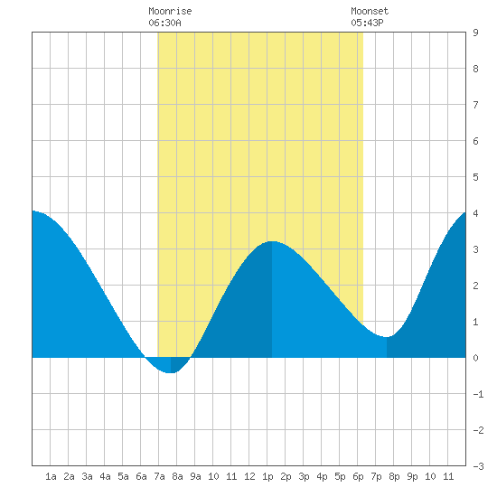 Chatham River entrance tide chart for Monday, February 16, 2026