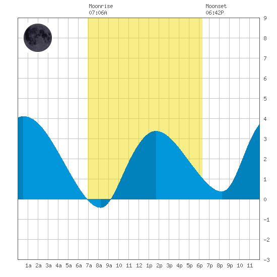 Chatham River entrance tide chart for Tuesday, February 17, 2026