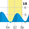 Chatham River entrance tide chart for Wednesday, February 18, 2026