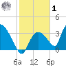 Chatham River entrance tide chart for Sunday, February 1, 2026