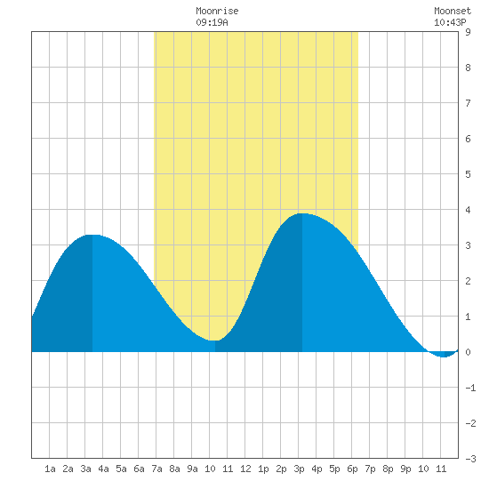 Chatham River entrance tide chart for Saturday, February 21, 2026