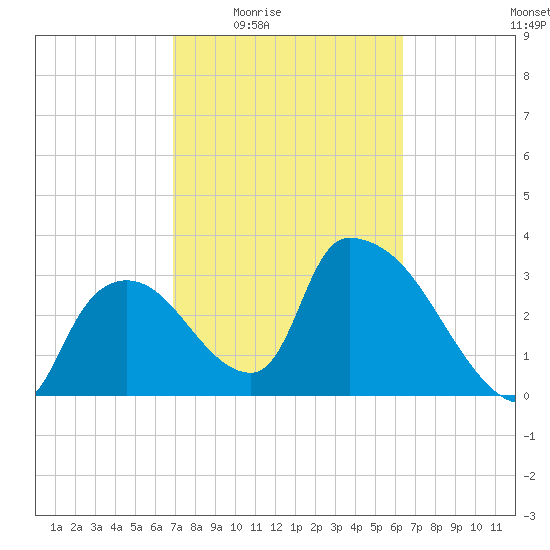 Chatham River entrance tide chart for Sunday, February 22, 2026