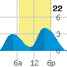 Chatham River entrance tide chart for Sunday, February 22, 2026