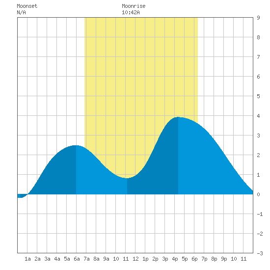 Chatham River entrance tide chart for Monday, February 23, 2026