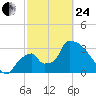 Chatham River entrance tide chart for Tuesday, February 24, 2026