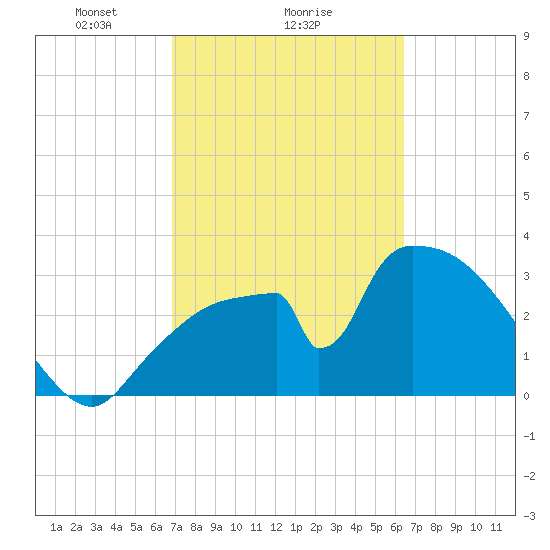 Chatham River entrance tide chart for Wednesday, February 25, 2026