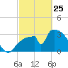 Chatham River entrance tide chart for Wednesday, February 25, 2026