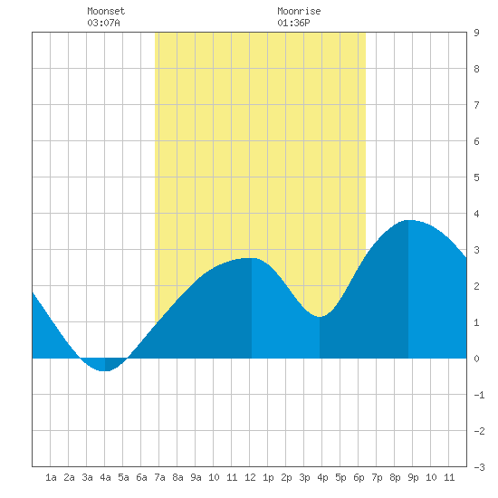 Chatham River entrance tide chart for Thursday, February 26, 2026