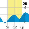 Chatham River entrance tide chart for Thursday, February 26, 2026