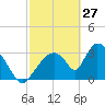 Chatham River entrance tide chart for Friday, February 27, 2026