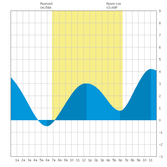 Chatham River entrance tide chart for Saturday, February 28, 2026