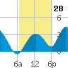 Chatham River entrance tide chart for Saturday, February 28, 2026