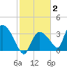 Chatham River entrance tide chart for Monday, February 2, 2026